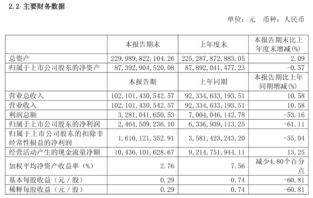 长城海外销量反超国内，半年营收增长近百亿	，但净利下滑有些狠