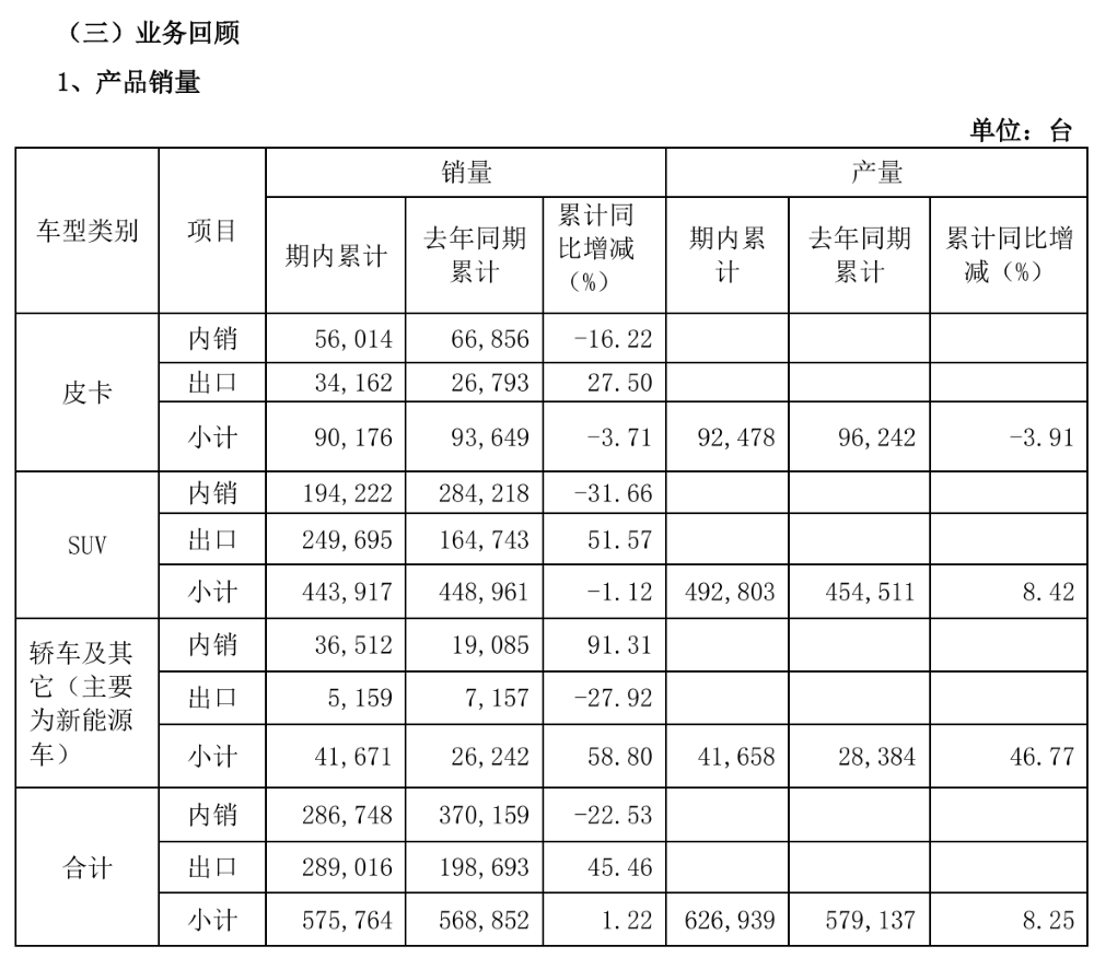 长城海外销量反超国内	，半年营收增长近百亿，但净利下滑有些狠