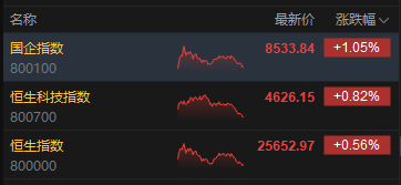 港股收评：恒指涨0.56% 科指涨0.82% 科网股活跃 有色金属板块强势