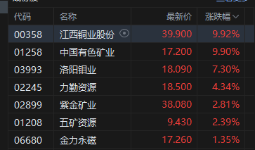 港股收评：恒指涨0.56% 科指涨0.82% 科网股活跃 有色金属板块强势