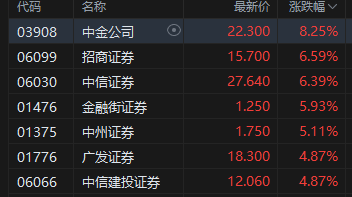 港股收评：恒指涨0.56% 科指涨0.82% 科网股活跃 有色金属板块强势
