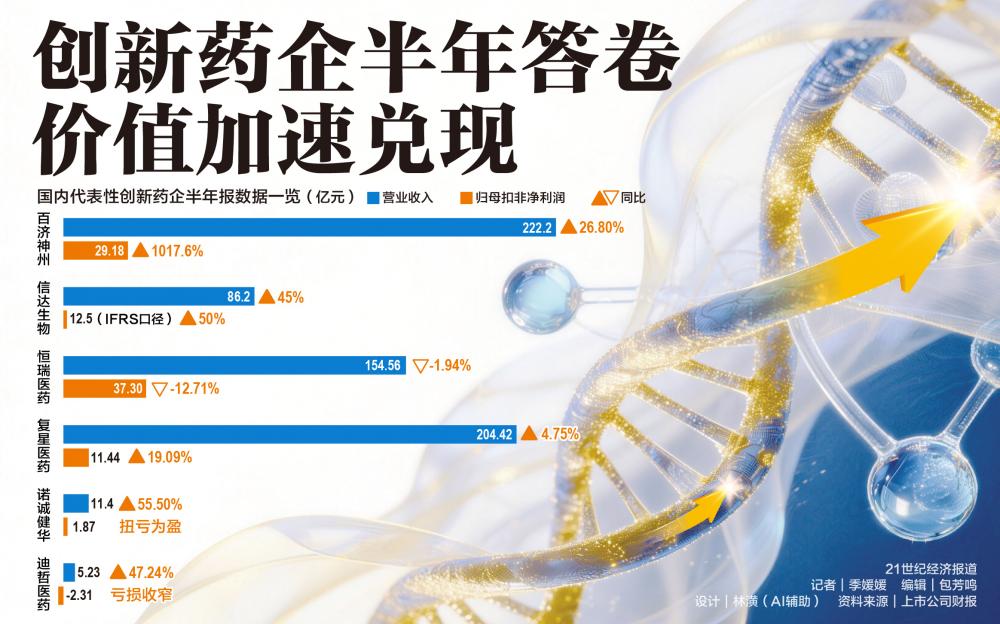 创新药企半年答卷，价值加速兑现