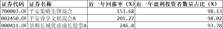 盈利投资者占比知多少？基金中期报告首次披露