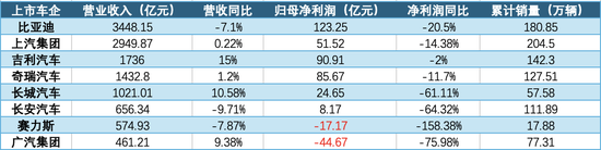 八大车企上半年业绩盘点：国内市场盈利承压	，海外市场成突围关键