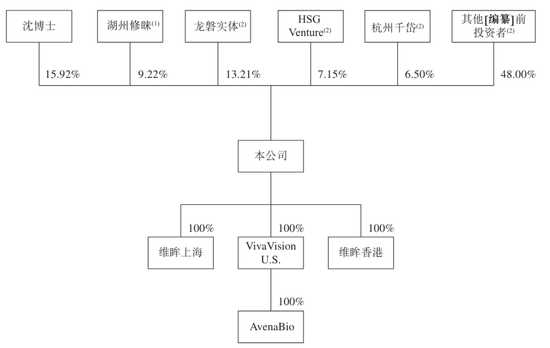 维眸生物冲刺港股:上半年亏损1.3亿 龙磐健康与红杉是股东