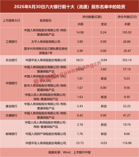 资金涌入六大行！多家险资大举增持银行，什么情况？