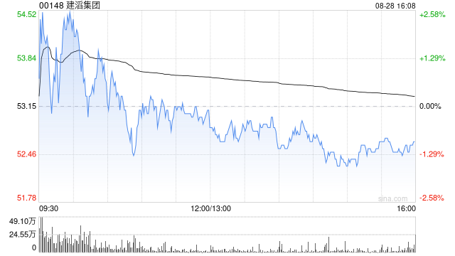 建滔集团获Hallgain Management Limited增持20万股 每股作价约52.64港元