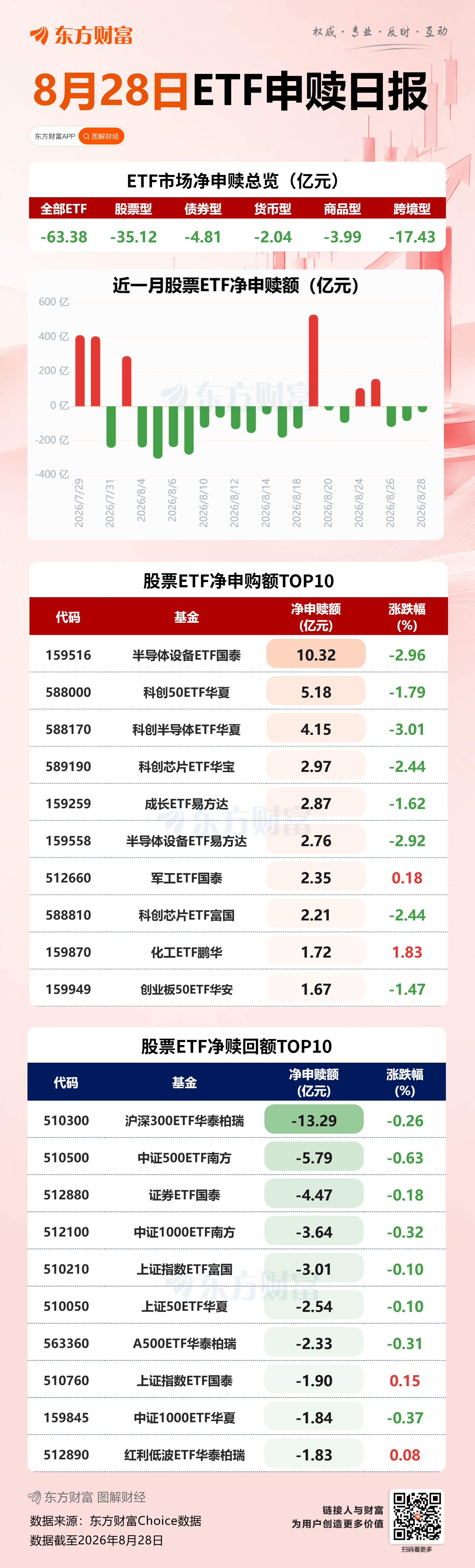 ETF追踪丨8月28日ETF净赎回63.38亿元 资金减仓沪深300ETF华泰柏瑞