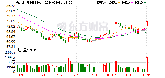 极米科技：8月份回购公司股份2.8702万股