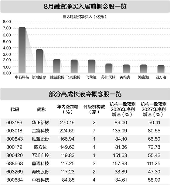 液冷市场加速升温 融资资金大幅加仓9股