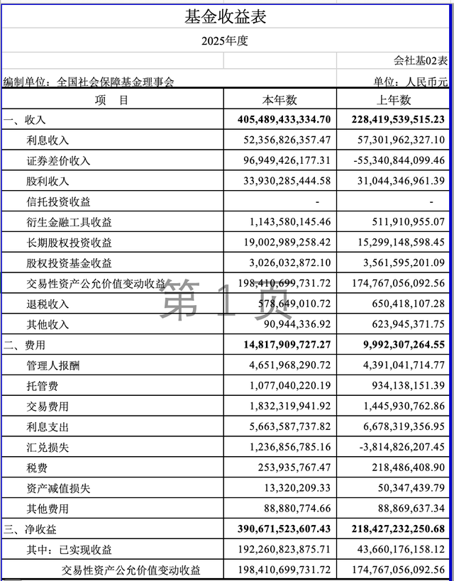 社保基金披露最新成绩单：投资收益率13.22%	，累计投资收益2.29万亿元