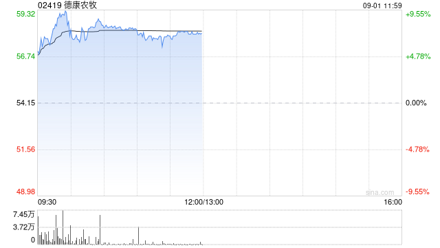 德康农牧早盘涨超7% 机构称公司有望迎业绩拐点与估值重塑