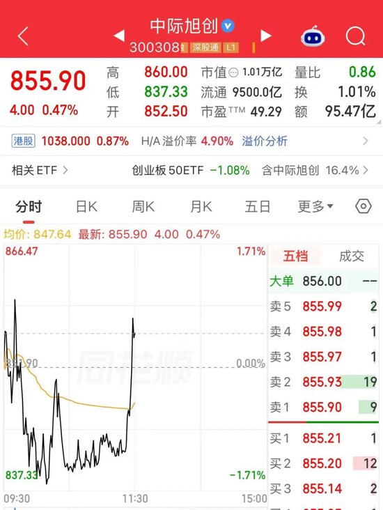 刚刚，中际旭创	，直线拉升