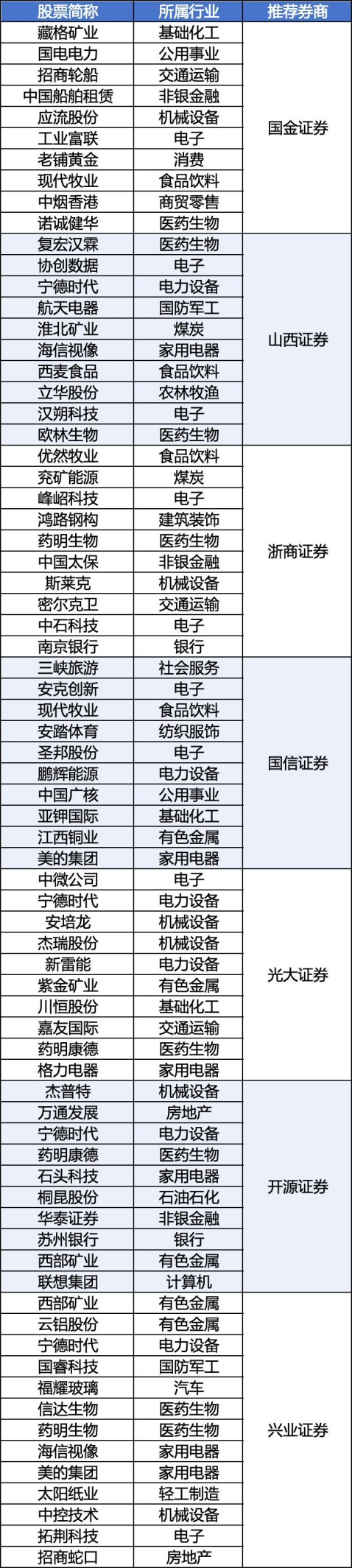 券商9月“金股”出炉（附名单）