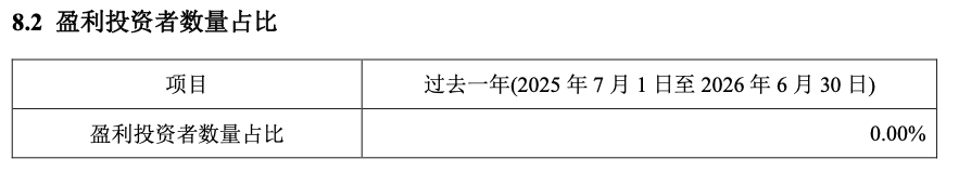 信澳博见成长一年定开新规首年“0盈利比”：区间跌35%，上半年已亏7858万元	，持有人全为散户